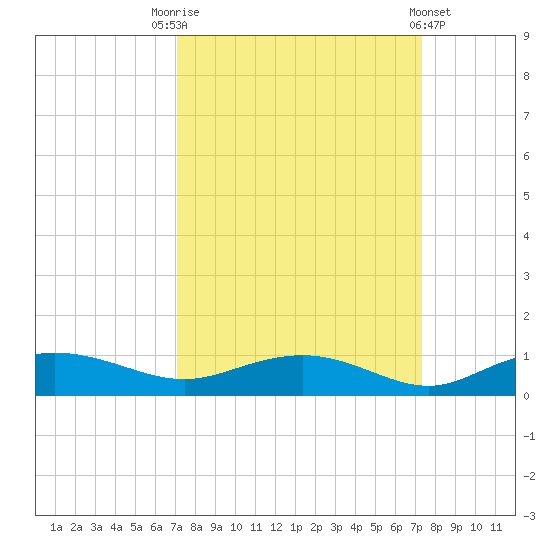Back River Reservoir tide chart for Saturday, September 20, 2025