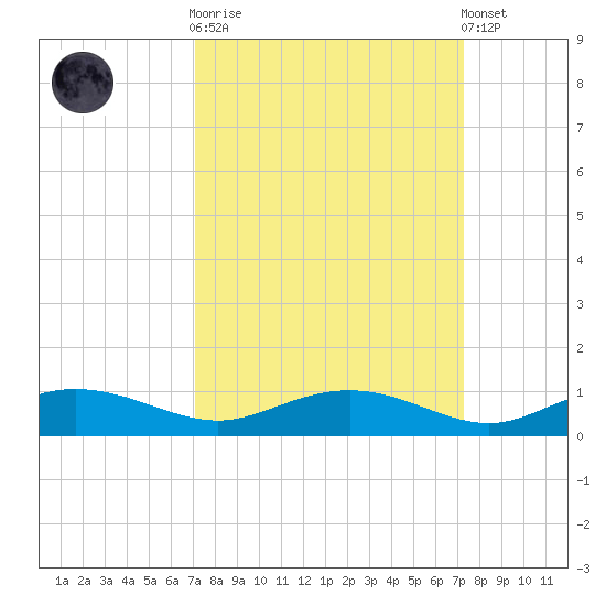 Back River Reservoir tide chart for Sunday, September 21, 2025