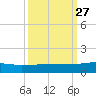 Back River Reservoir tide chart for Saturday, September 27, 2025