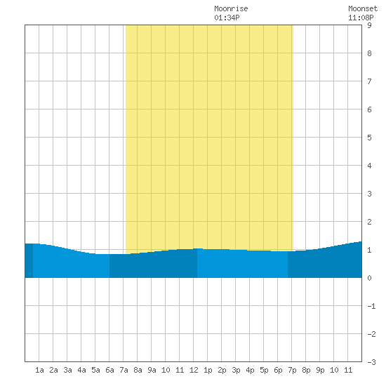 Back River Reservoir tide chart for Sunday, September 28, 2025