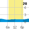 Back River Reservoir tide chart for Sunday, September 28, 2025