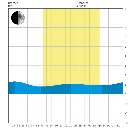 Back River Reservoir tide chart for Monday, September 29, 2025