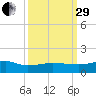 Back River Reservoir tide chart for Monday, September 29, 2025