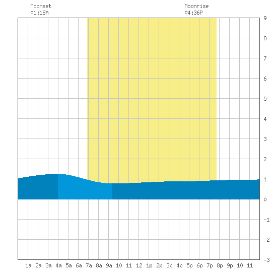Back River Reservoir tide chart for Tuesday, September 2, 2025
