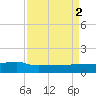Back River Reservoir tide chart for Tuesday, September 2, 2025
