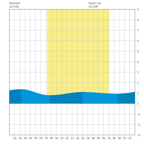 Back River Reservoir tide chart for Tuesday, September 30, 2025