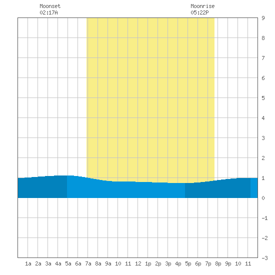 Back River Reservoir tide chart for Wednesday, September 3, 2025