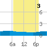 Back River Reservoir tide chart for Wednesday, September 3, 2025