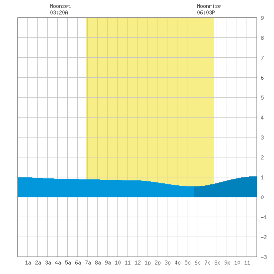 Back River Reservoir tide chart for Thursday, September 4, 2025