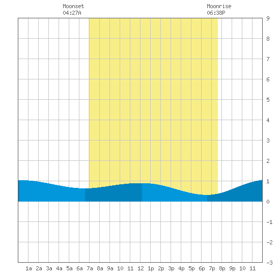 Back River Reservoir tide chart for Friday, September 5, 2025