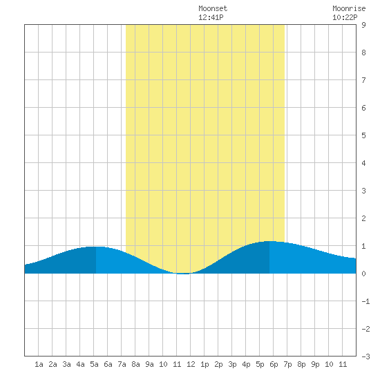 Back River Reservoir tide chart for Saturday, October 11, 2025