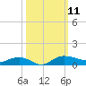Back River Reservoir tide chart for Saturday, October 11, 2025