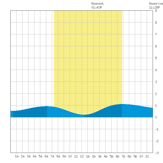 Back River Reservoir tide chart for Sunday, October 12, 2025