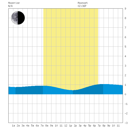 Back River Reservoir tide chart for Monday, October 13, 2025