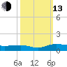 Back River Reservoir tide chart for Monday, October 13, 2025