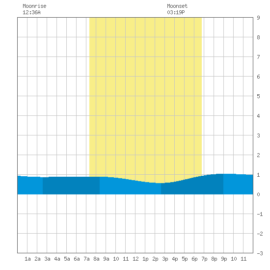 Back River Reservoir tide chart for Tuesday, October 14, 2025