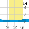 Back River Reservoir tide chart for Tuesday, October 14, 2025
