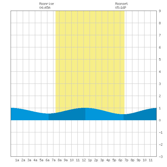 Back River Reservoir tide chart for Saturday, October 18, 2025