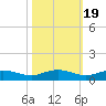 Back River Reservoir tide chart for Sunday, October 19, 2025