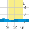 Back River Reservoir tide chart for Wednesday, October 1, 2025