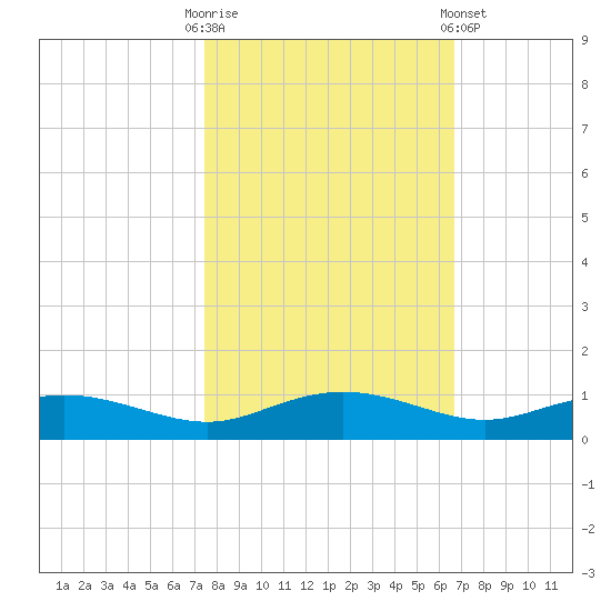 Back River Reservoir tide chart for Monday, October 20, 2025