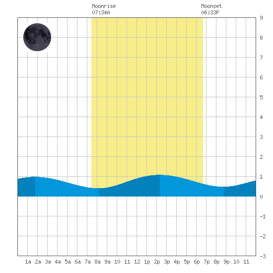 Back River Reservoir tide chart for Tuesday, October 21, 2025
