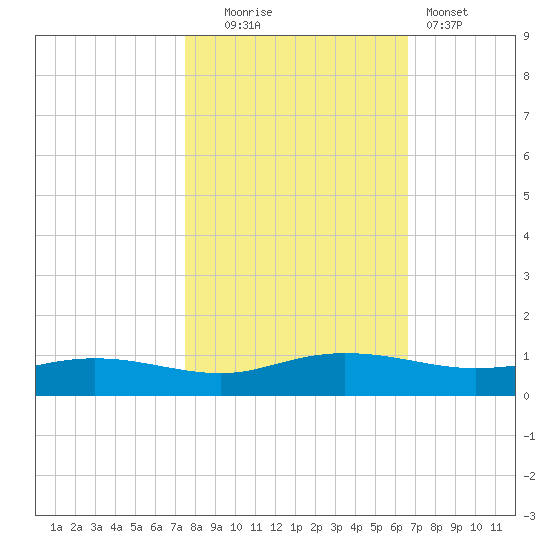 Back River Reservoir tide chart for Thursday, October 23, 2025