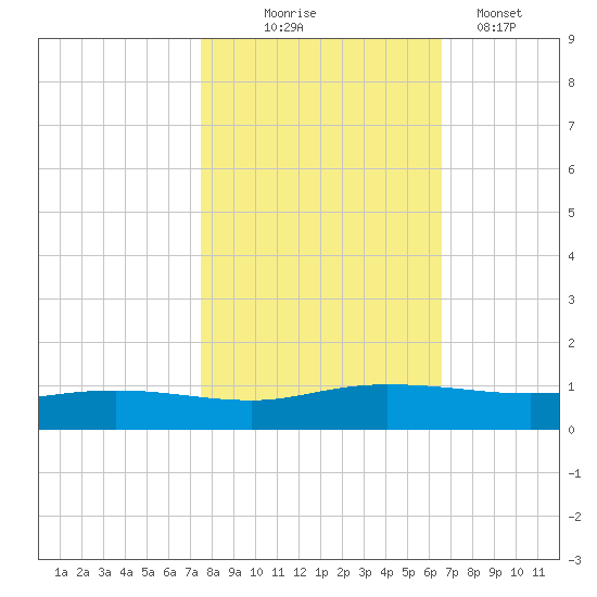 Back River Reservoir tide chart for Friday, October 24, 2025