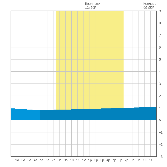 Back River Reservoir tide chart for Sunday, October 26, 2025