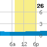 Back River Reservoir tide chart for Sunday, October 26, 2025