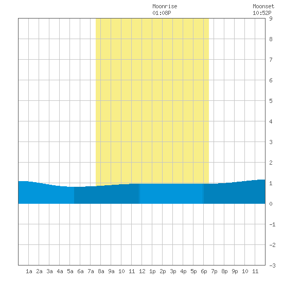 Back River Reservoir tide chart for Monday, October 27, 2025
