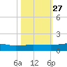 Back River Reservoir tide chart for Monday, October 27, 2025