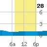 Back River Reservoir tide chart for Tuesday, October 28, 2025