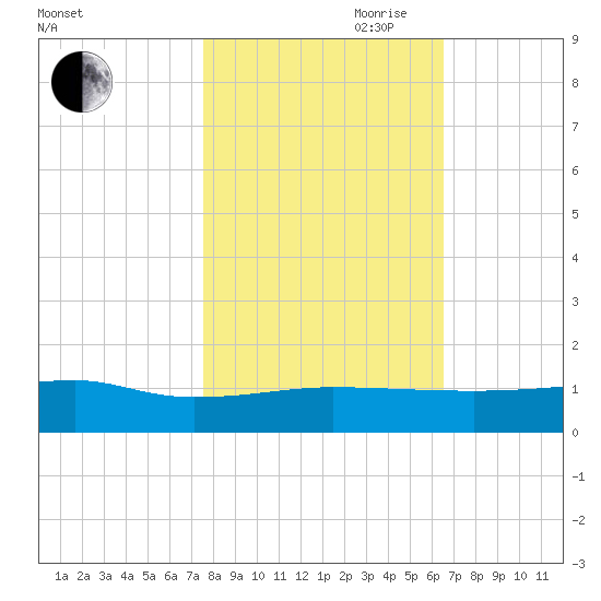 Back River Reservoir tide chart for Wednesday, October 29, 2025
