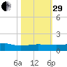Back River Reservoir tide chart for Wednesday, October 29, 2025