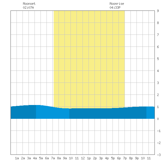 Back River Reservoir tide chart for Thursday, October 2, 2025