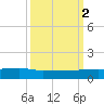 Back River Reservoir tide chart for Thursday, October 2, 2025