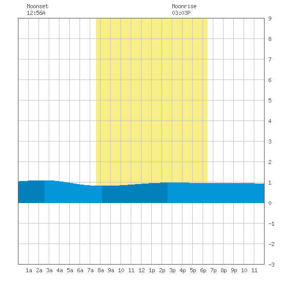 Back River Reservoir tide chart for Thursday, October 30, 2025
