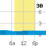 Back River Reservoir tide chart for Thursday, October 30, 2025