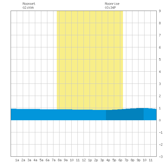 Back River Reservoir tide chart for Friday, October 31, 2025