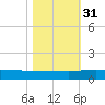 Back River Reservoir tide chart for Friday, October 31, 2025