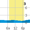 Back River Reservoir tide chart for Friday, October 3, 2025