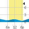 Back River Reservoir tide chart for Saturday, October 4, 2025