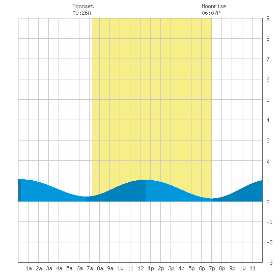 Back River Reservoir tide chart for Sunday, October 5, 2025