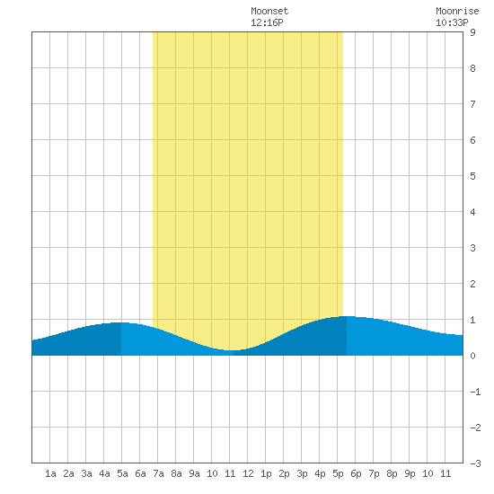 Back River Reservoir tide chart for Monday, November 10, 2025