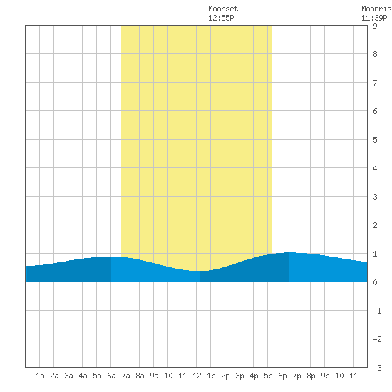 Back River Reservoir tide chart for Tuesday, November 11, 2025