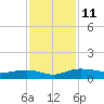 Back River Reservoir tide chart for Tuesday, November 11, 2025