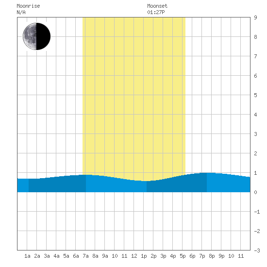Back River Reservoir tide chart for Wednesday, November 12, 2025