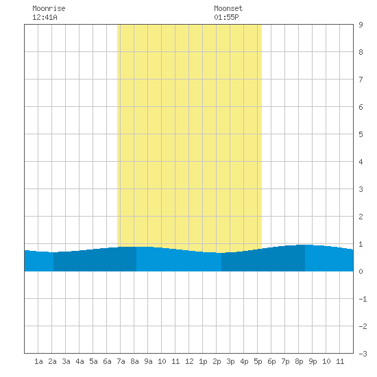 Back River Reservoir tide chart for Thursday, November 13, 2025