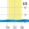 Back River Reservoir tide chart for Thursday, November 13, 2025